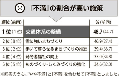 画像：施策の満足度　「不満」の割合が高い施策