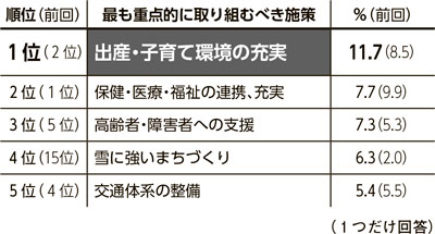 画像：今後のまちづくりの重点