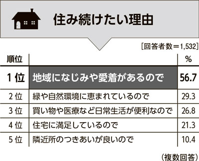 画像：住み続けたい理由