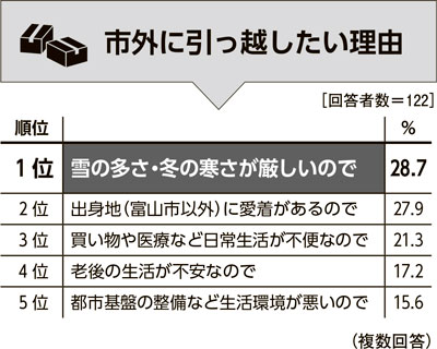 画像：市外に引っ越したい理由