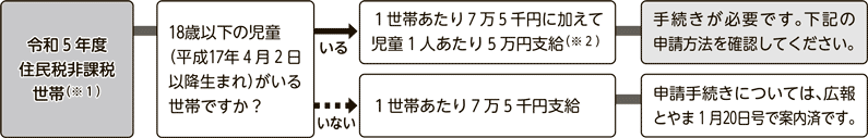 図解：令和5年度住民税非課税世帯