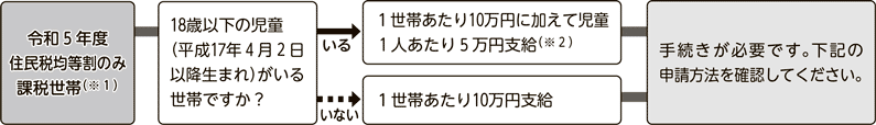 図解：令和5年度住民税均等割のみ課税世帯