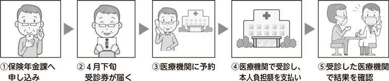 画像：一日人間ドック・脳ドックの検査　受診方法