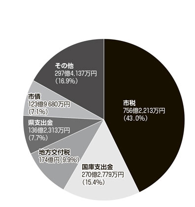 グラフ：歳入