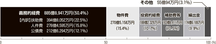 グラフ：歳出（性質別）