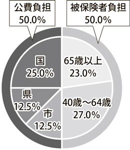 グラフ：介護保険の財源の内訳