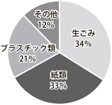 グラフ：燃やせるごみの組成調査結果