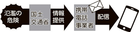 図解：洪水情報（緊急速報メール）の流れ