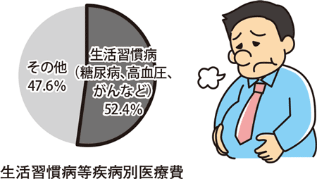 生活習慣病等疾病別医療費のグラフ