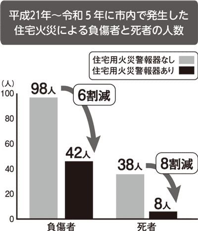 平成21年~令和5年に市内で発生した住宅火災による負傷者と死者の人数のグラフ