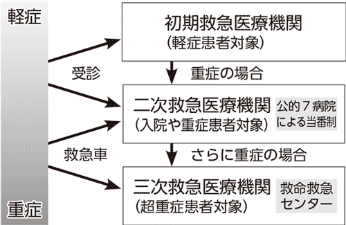 症状に応じた医療機関 図解