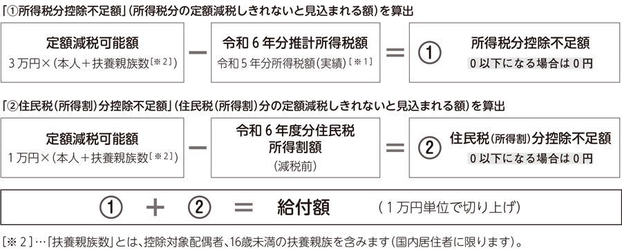 給付額（定額減税しきれないと見込まれる額）の算出方法の図解