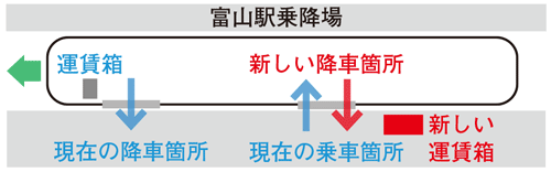 車両中央扉（乗車口）からも降車できるようになるイメージ図
