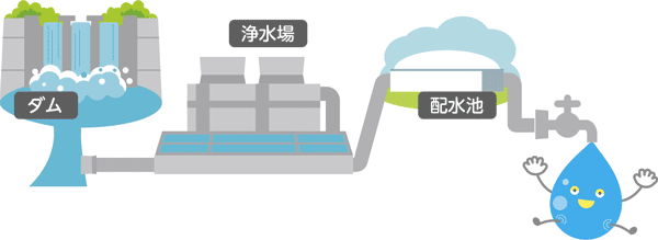 水道水が皆さんのもとに届くまでのイラスト