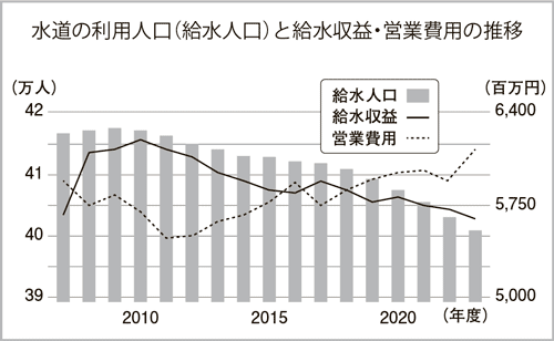 水道の利用人口（給水人口）と給水収益・営業費用の推移