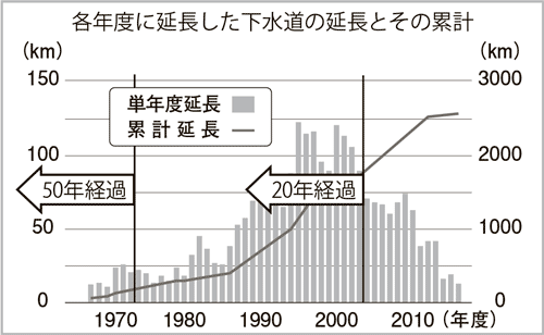 各年度に延長した下水道の延長とその累計