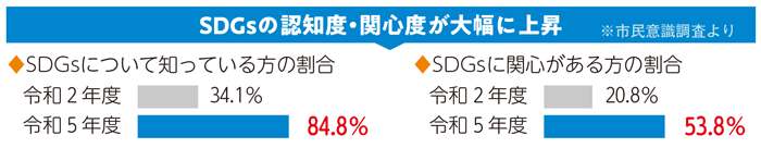 SDGsの認知度・関心度上昇ののグラフ