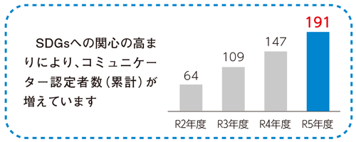 　SDGsへの関心の高まりにより、コミュニケーター認定者数（累計）が増えています