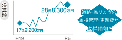 決算額のグラフ