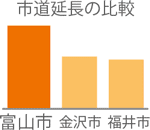 市道延長の比較のグラフ