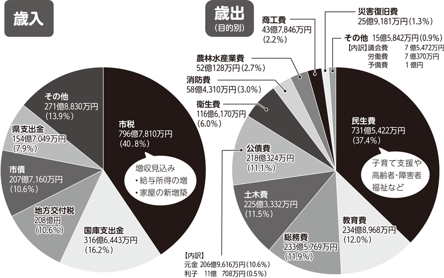 歳入、歳出（目的別）