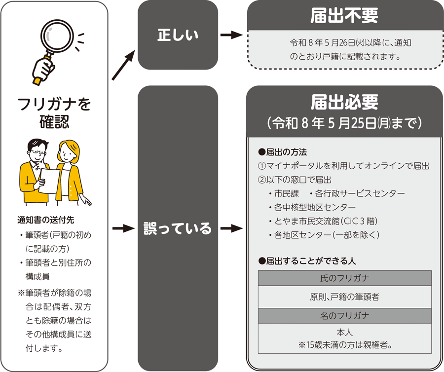 フリガナを確認