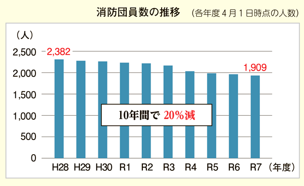 消防団員数の推移（各年度4月1日時点の人数）