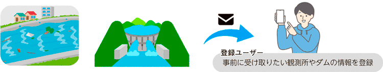 事前に受け取りたい観測所やダムの情報を登録