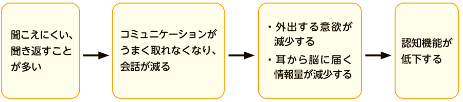 聞こえにくい、聞き返すことが多い
コミュニケーションがうまく取れなくなり、会話が減る
・外出する意欲が減少する
・耳から脳に届く情報量が減少する
認知機能が低下する