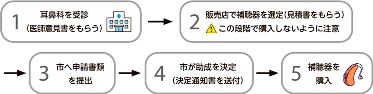 申請の流れ:1 耳鼻科を受診(医師意見書をもらう)
2 販売店で補聴器を選定(見積書をもらう)この段階で購入しないように注意
3 市へ申請書類を提出
4 市が助成を決定(決定通知書を送付)
5 補聴器を購入