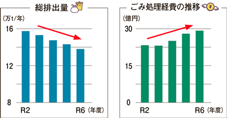 総排出量、ごみ処理経費の推移