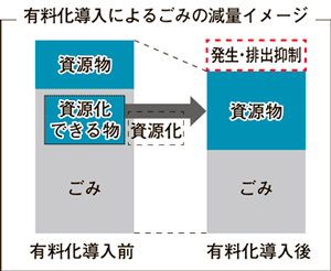 有料化導入によるごみの減量イメージ