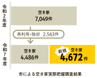 市による空き家実態把握調査結果