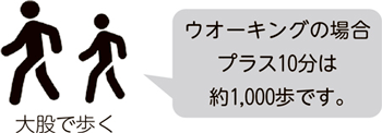 ウオーキングの場合プラス10分は約1,000歩です。